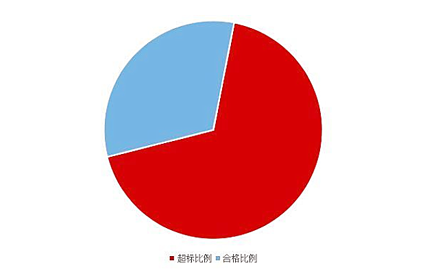 《2020國民家居環保報告》在杭州發布，67624個家庭超標率為68%