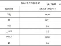 有甲醛和甲醛超標不是同樣的概念你知道嗎？