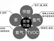 保證健康安全，室內(nèi)空氣治理為什么那么重要？