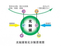 裝修除甲醛最好的方法，光觸媒為您解憂