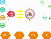 光觸媒為何是有效的除甲醛手段？