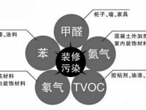 甲醛的危害有多少？專業除甲醛有效的方法是什么