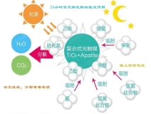 甲醛治理神器光觸媒是如何作用的呢？