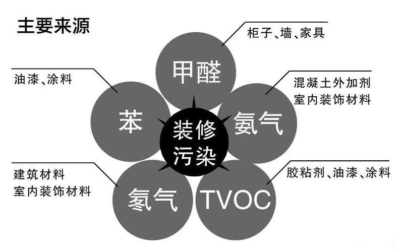 創綠家除甲醛